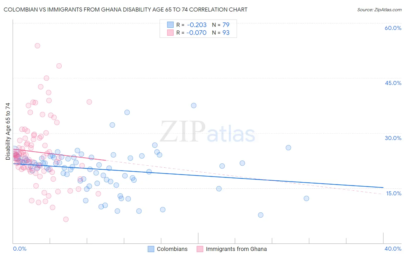 Colombian vs Immigrants from Ghana Disability Age 65 to 74