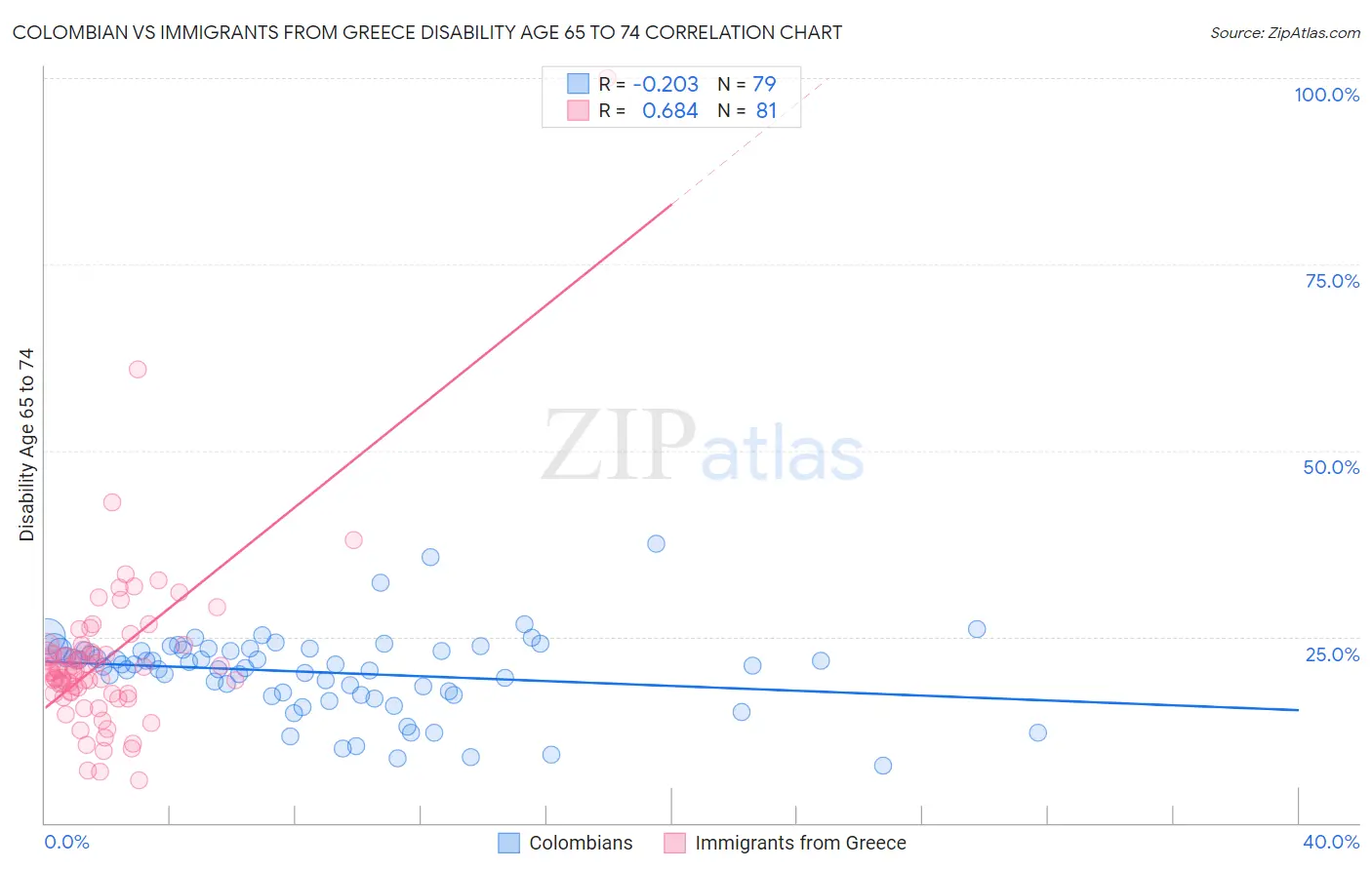 Colombian vs Immigrants from Greece Disability Age 65 to 74