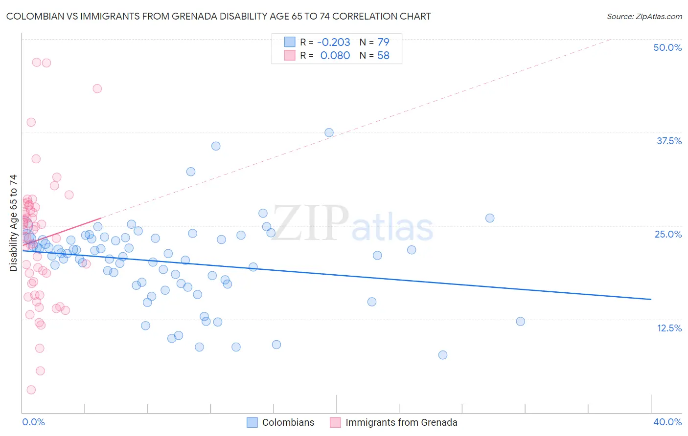 Colombian vs Immigrants from Grenada Disability Age 65 to 74