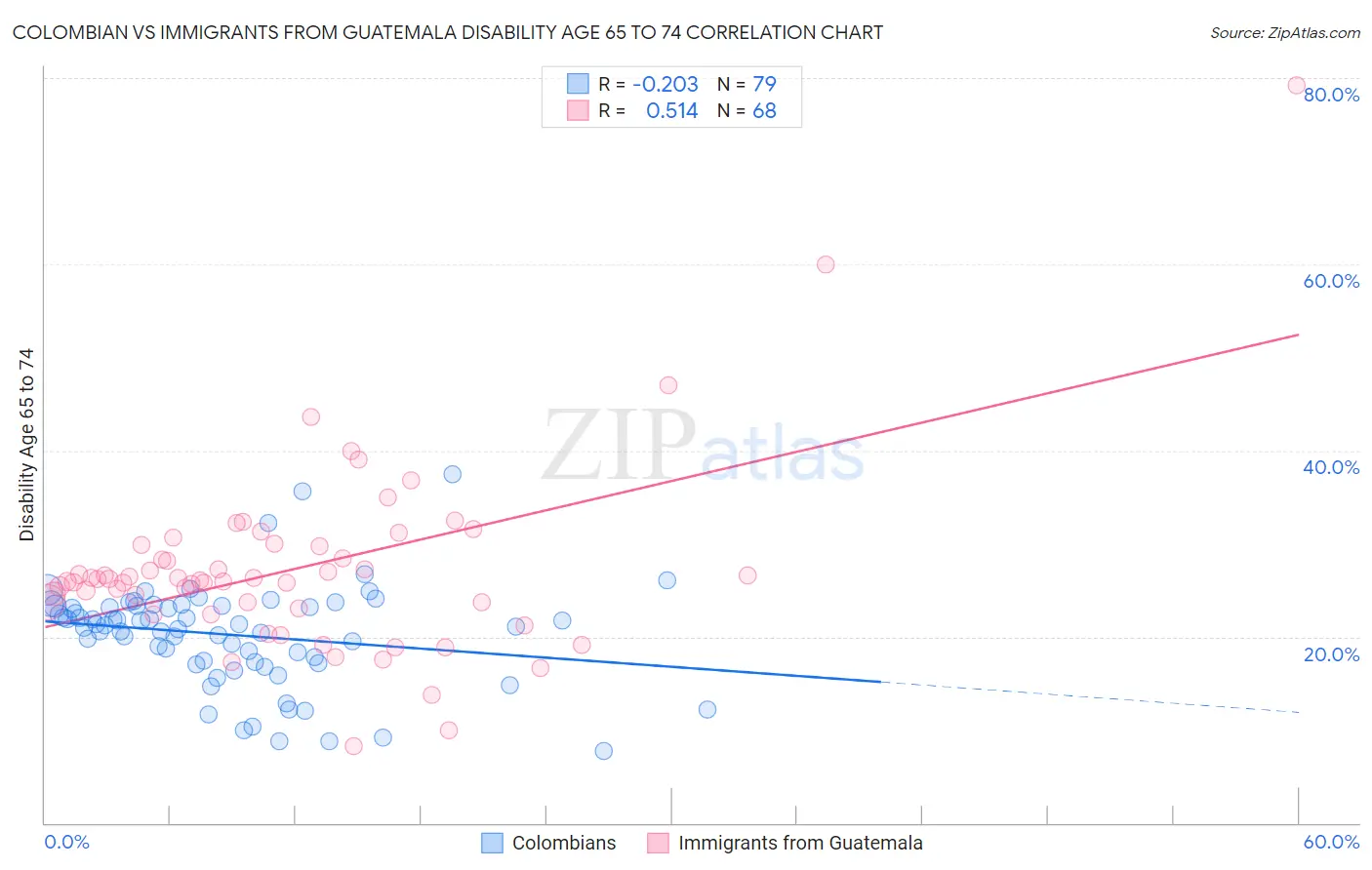 Colombian vs Immigrants from Guatemala Disability Age 65 to 74
