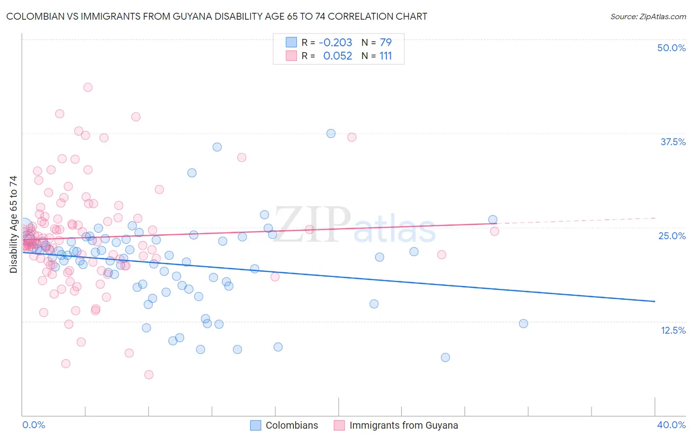 Colombian vs Immigrants from Guyana Disability Age 65 to 74