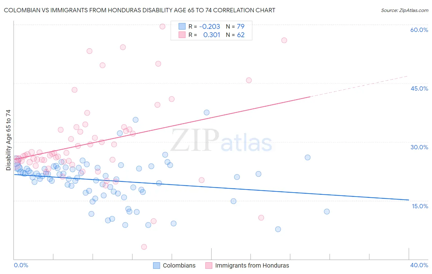 Colombian vs Immigrants from Honduras Disability Age 65 to 74