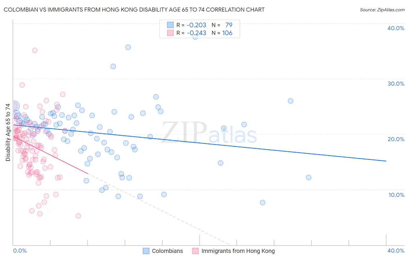 Colombian vs Immigrants from Hong Kong Disability Age 65 to 74