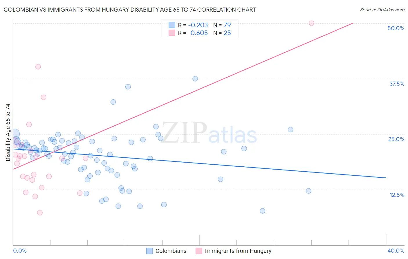 Colombian vs Immigrants from Hungary Disability Age 65 to 74