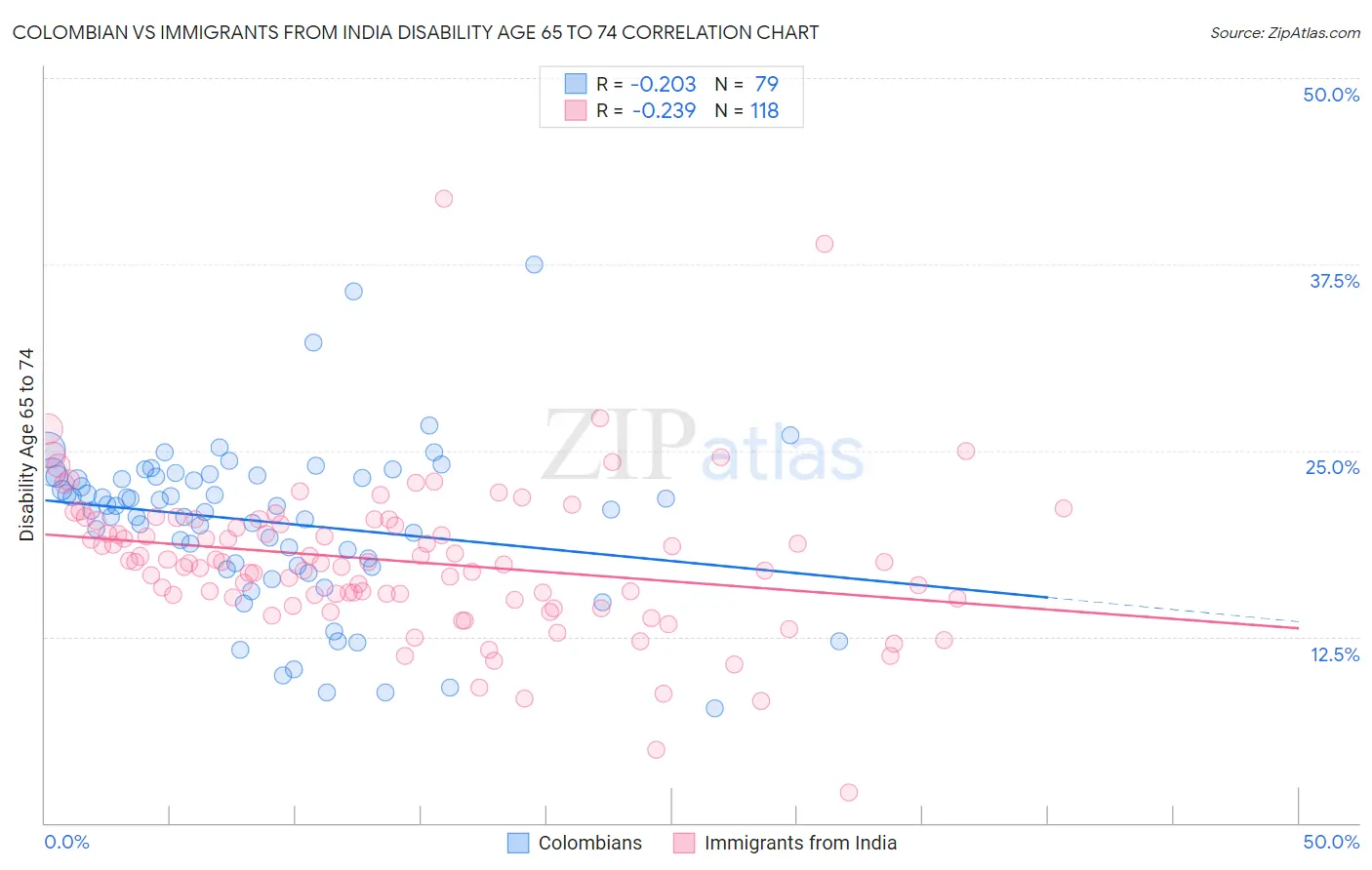 Colombian vs Immigrants from India Disability Age 65 to 74