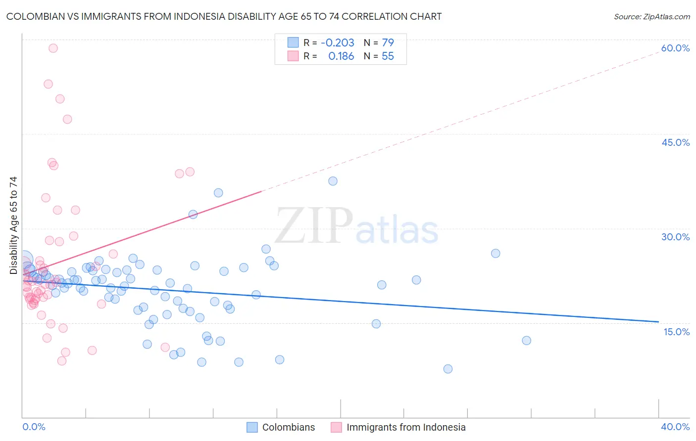 Colombian vs Immigrants from Indonesia Disability Age 65 to 74