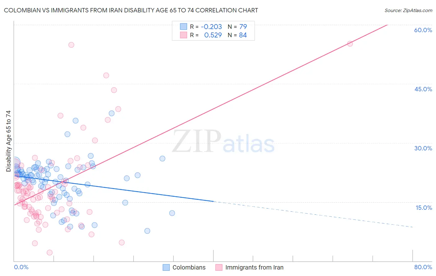 Colombian vs Immigrants from Iran Disability Age 65 to 74