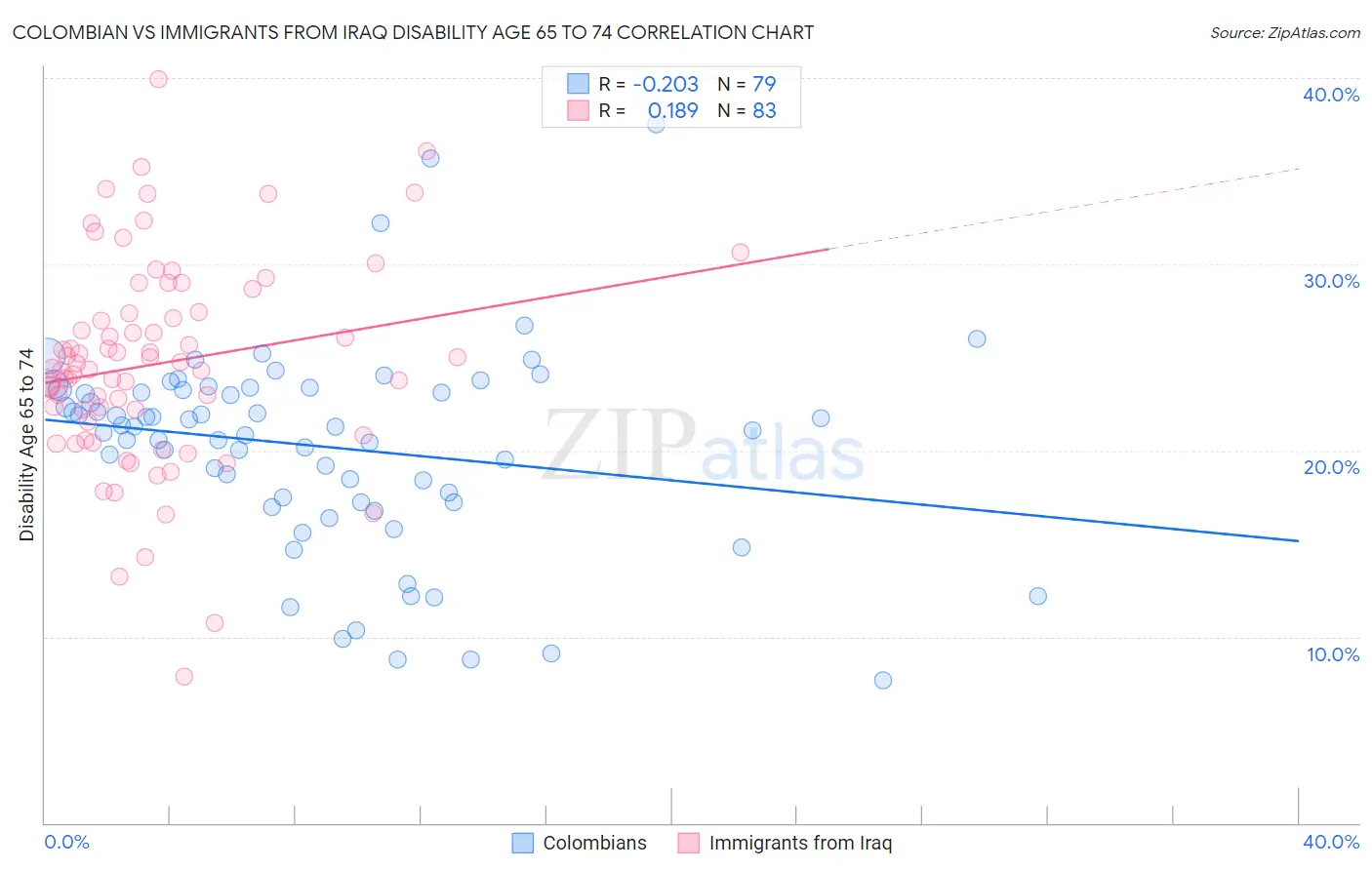 Colombian vs Immigrants from Iraq Disability Age 65 to 74