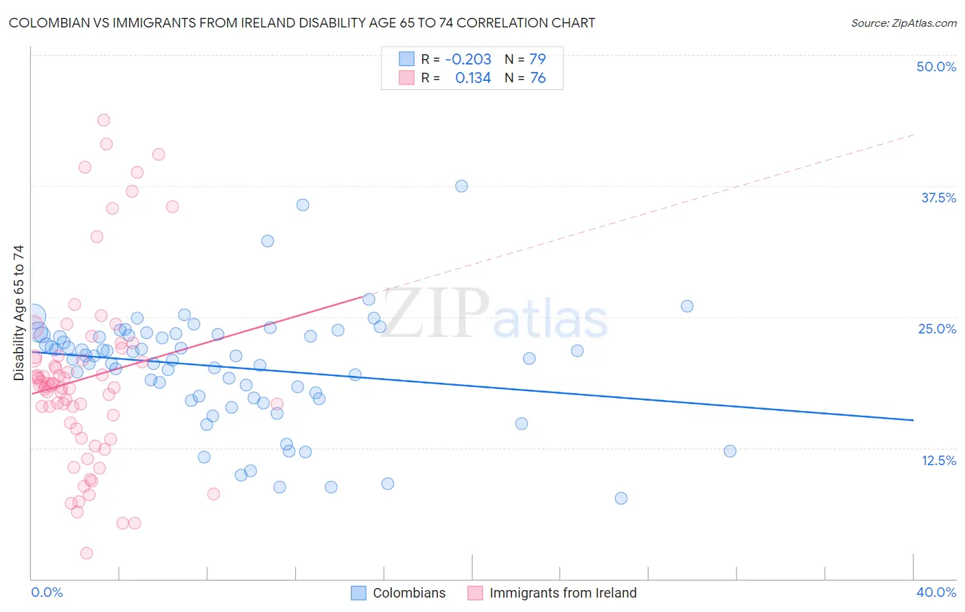 Colombian vs Immigrants from Ireland Disability Age 65 to 74