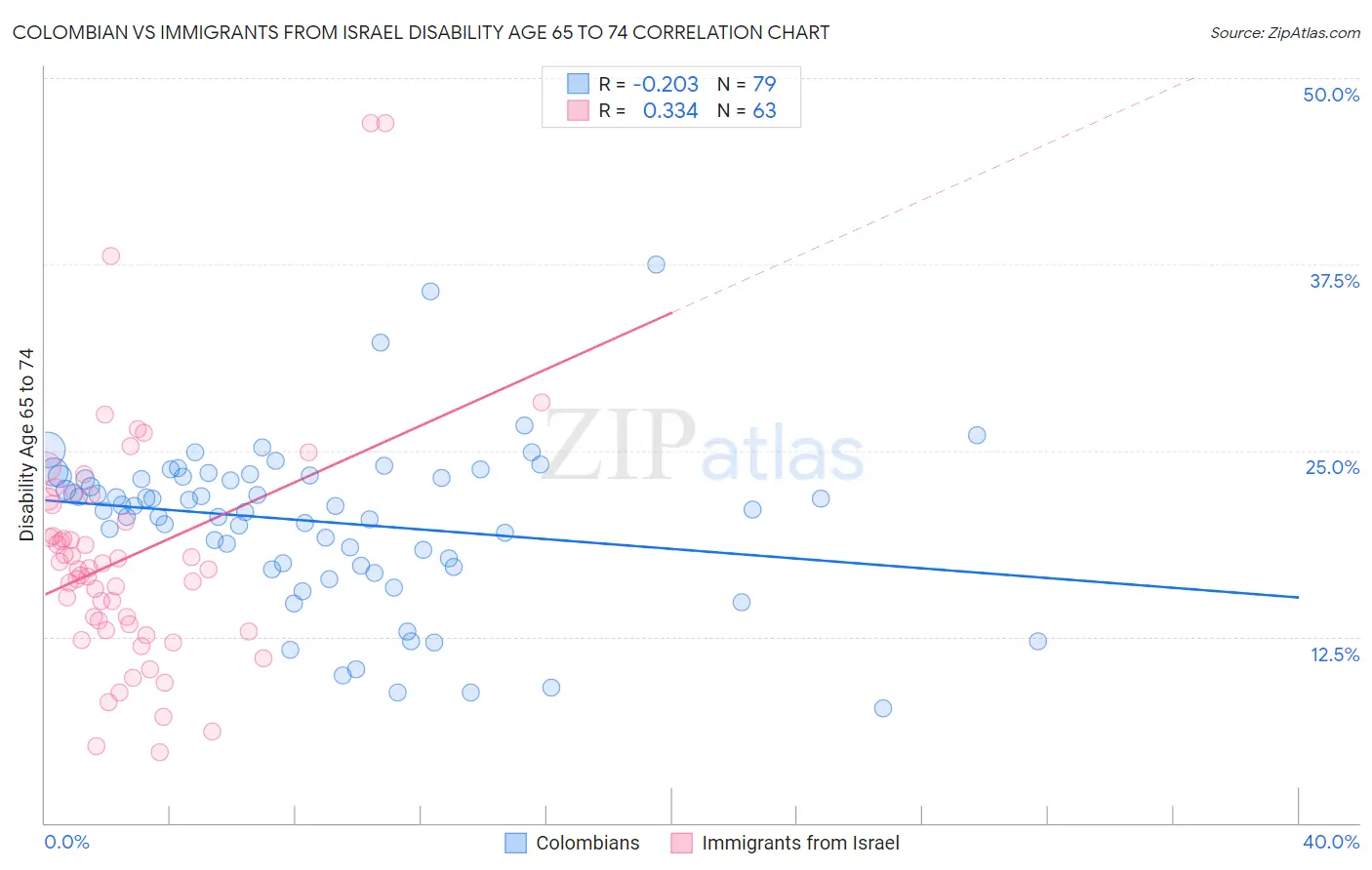 Colombian vs Immigrants from Israel Disability Age 65 to 74