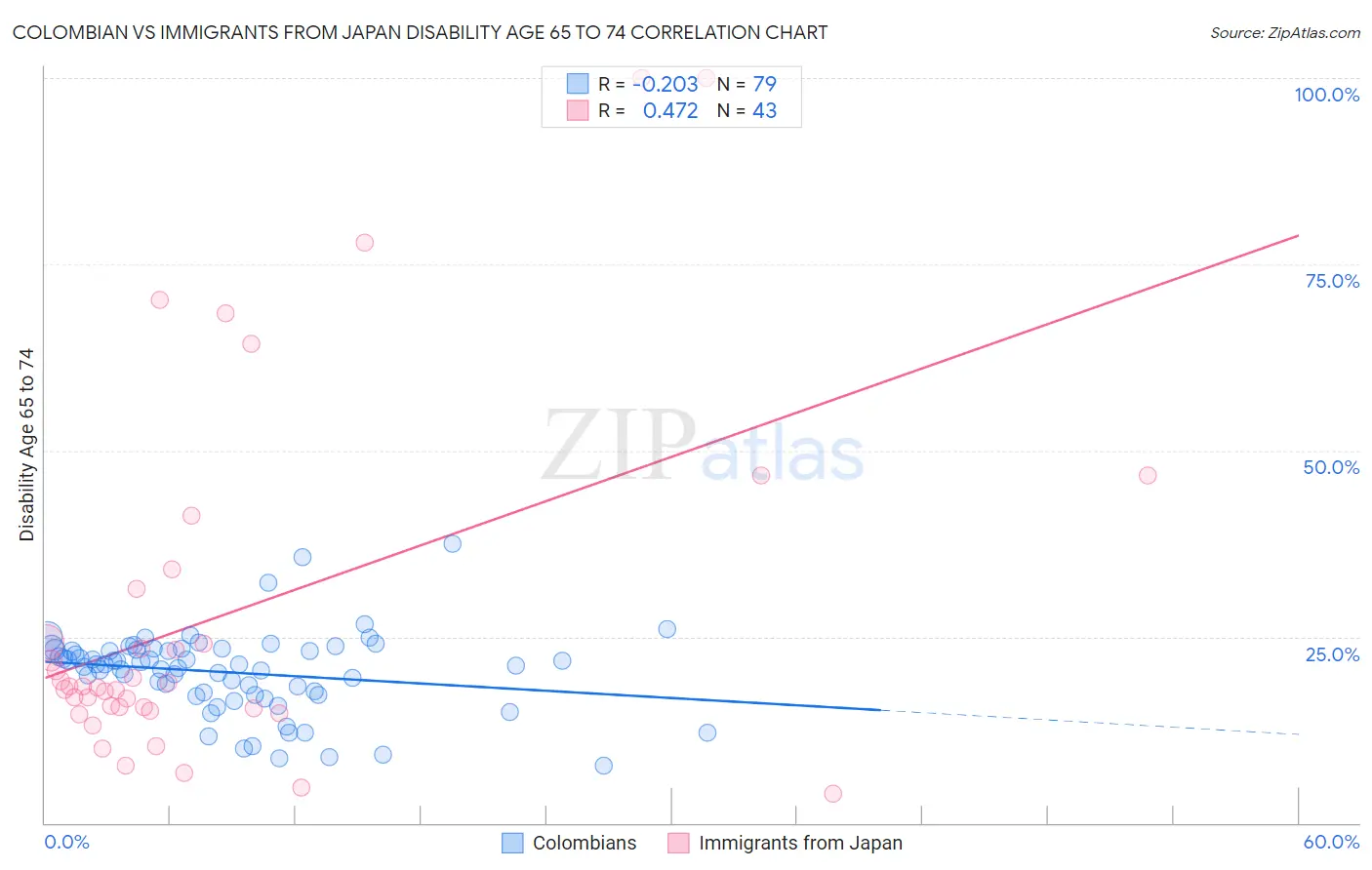 Colombian vs Immigrants from Japan Disability Age 65 to 74