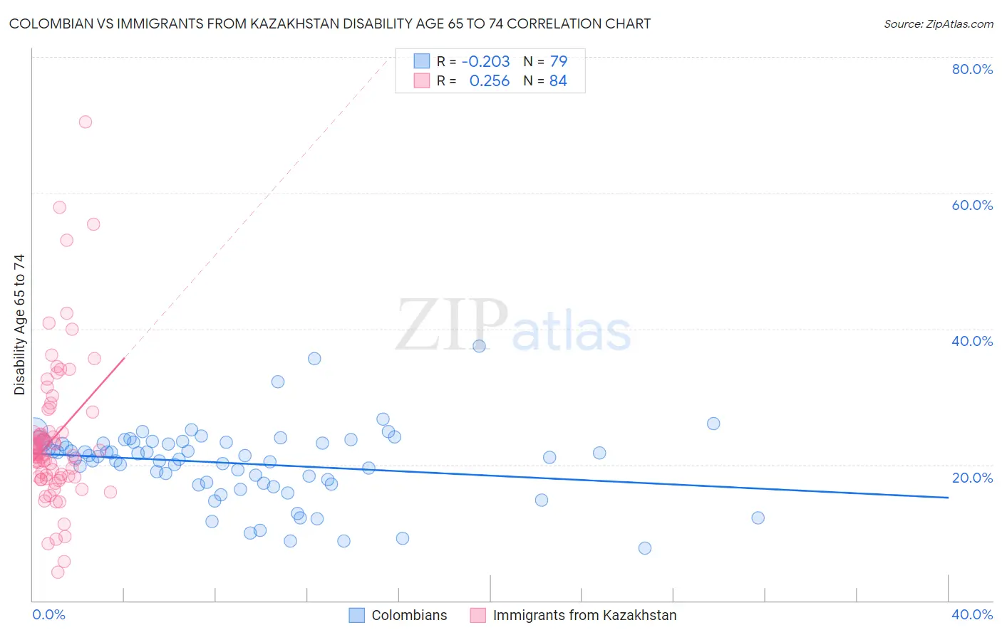 Colombian vs Immigrants from Kazakhstan Disability Age 65 to 74