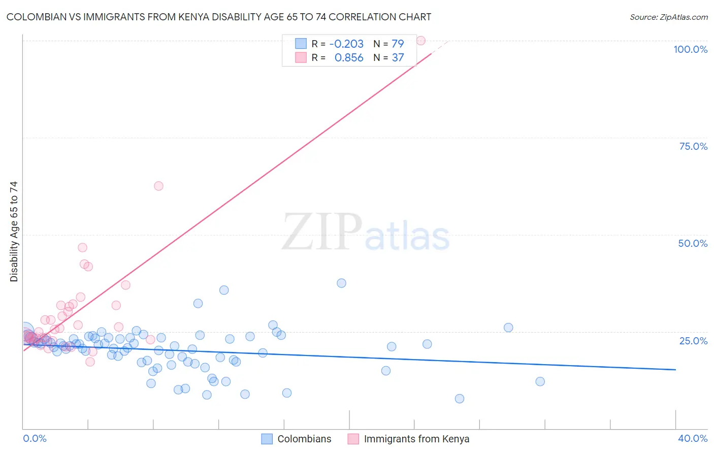 Colombian vs Immigrants from Kenya Disability Age 65 to 74