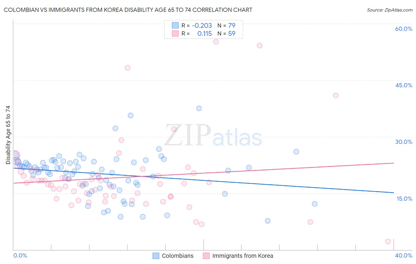 Colombian vs Immigrants from Korea Disability Age 65 to 74