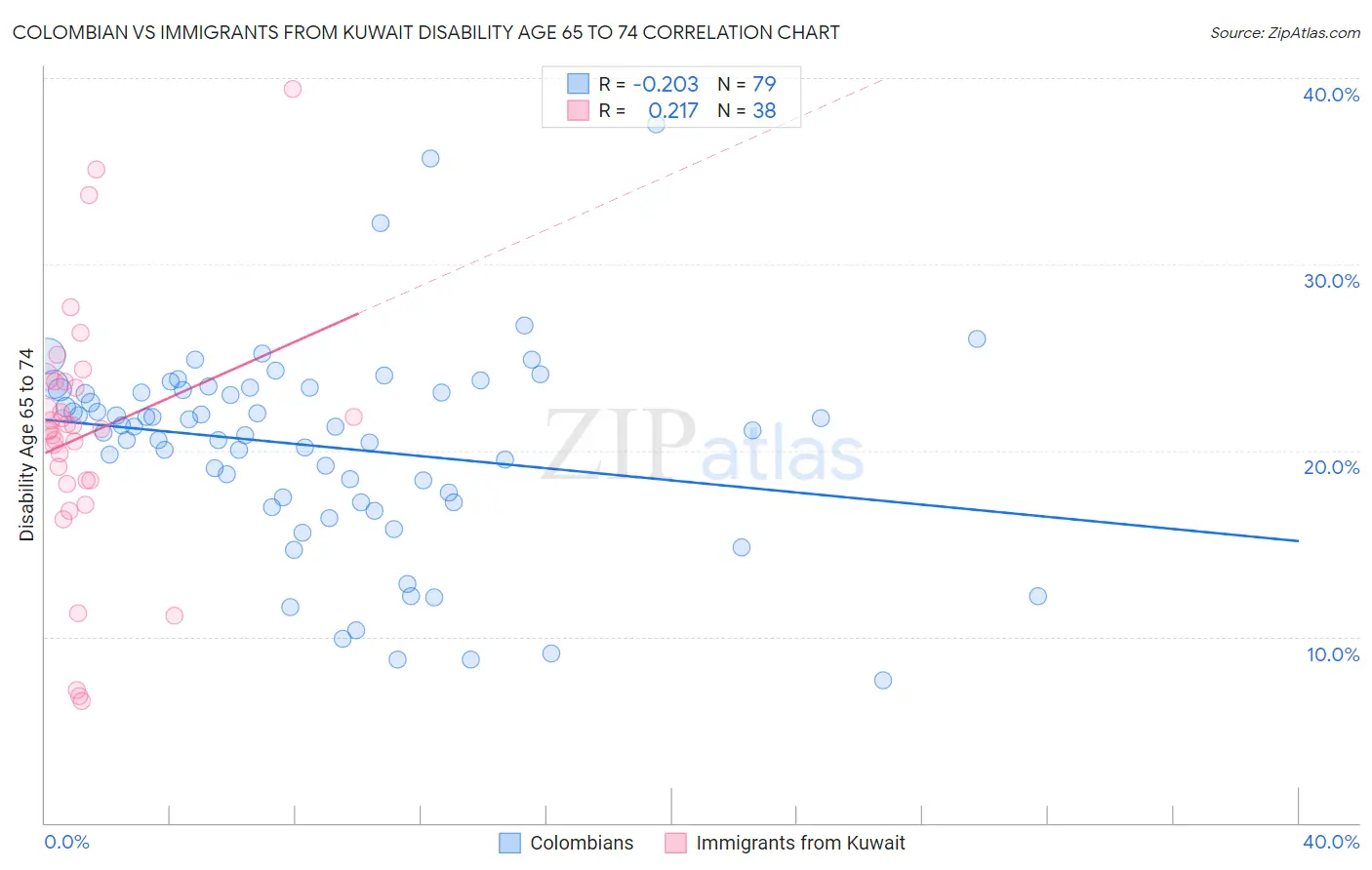Colombian vs Immigrants from Kuwait Disability Age 65 to 74