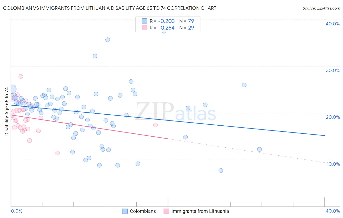 Colombian vs Immigrants from Lithuania Disability Age 65 to 74