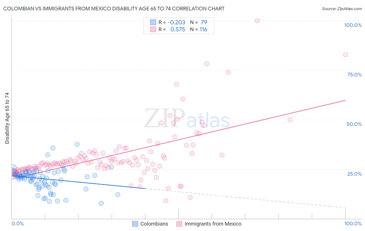 Colombian vs Immigrants from Mexico Disability Age 65 to 74