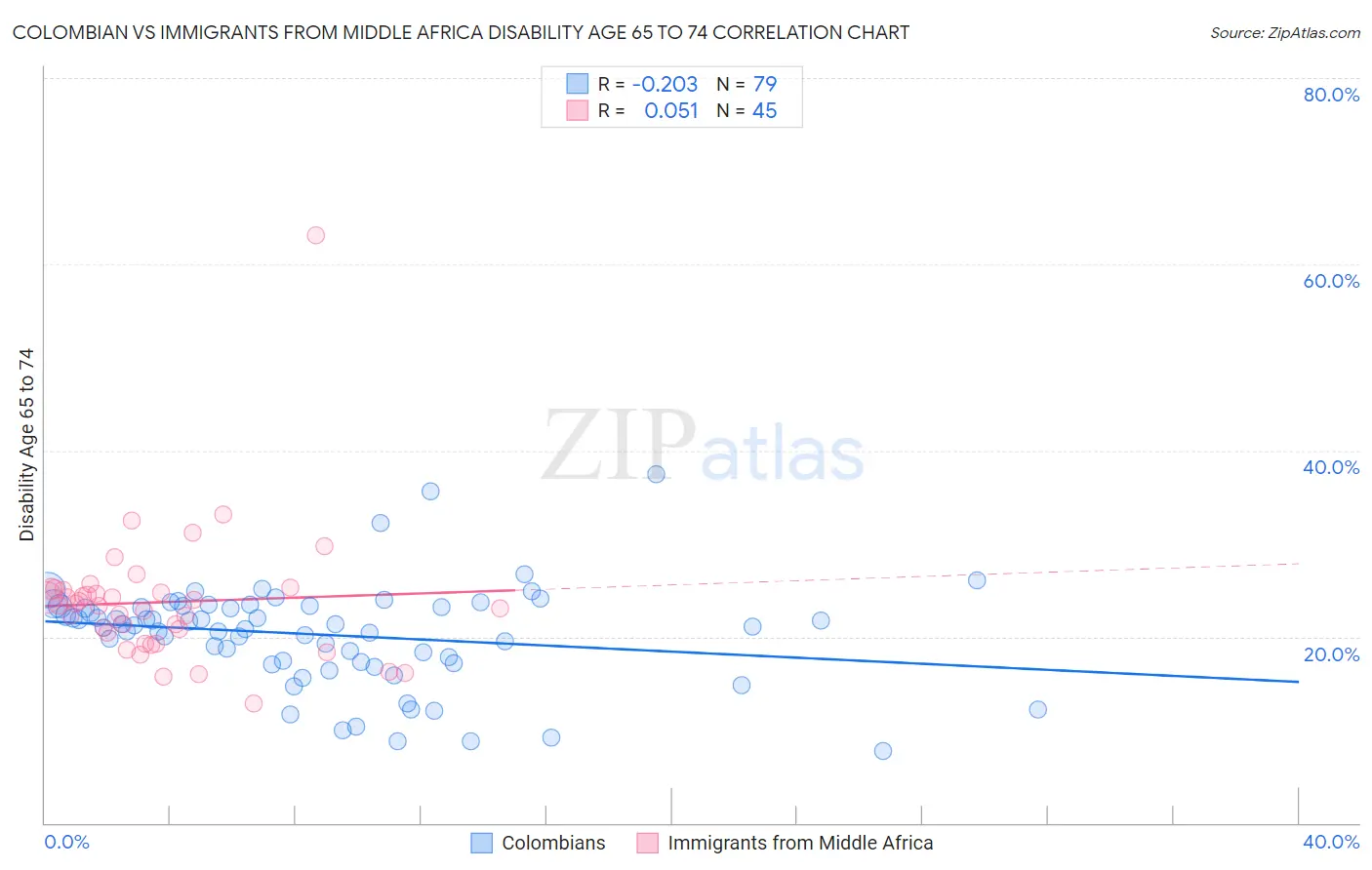Colombian vs Immigrants from Middle Africa Disability Age 65 to 74