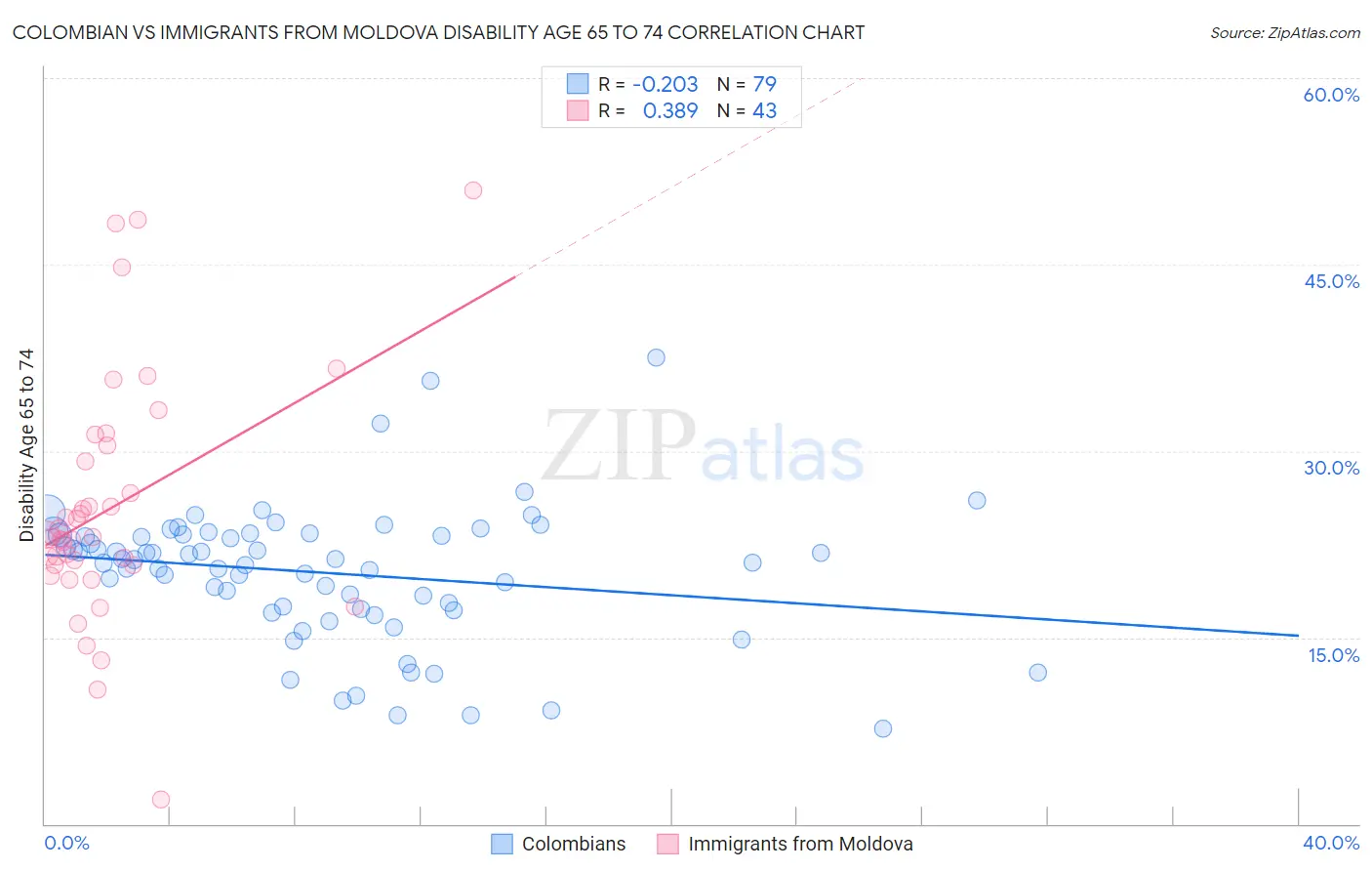 Colombian vs Immigrants from Moldova Disability Age 65 to 74