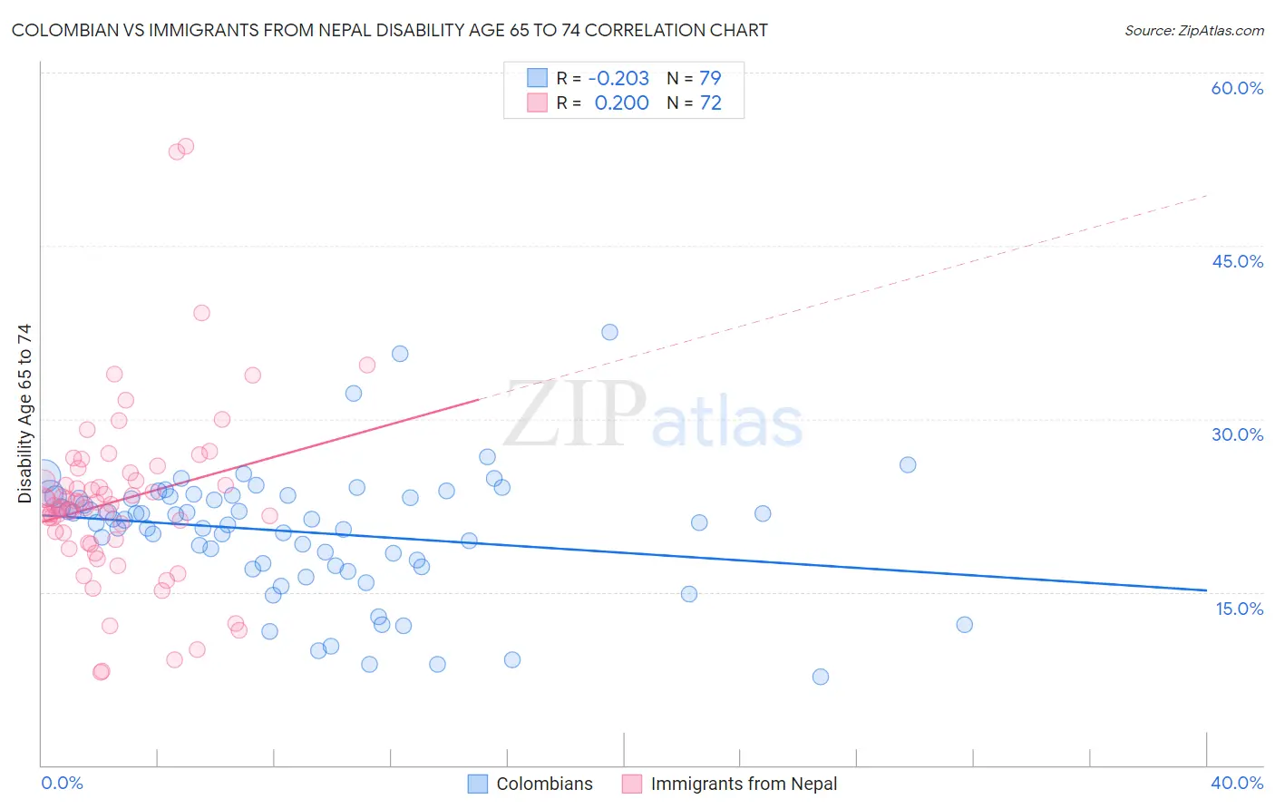 Colombian vs Immigrants from Nepal Disability Age 65 to 74
