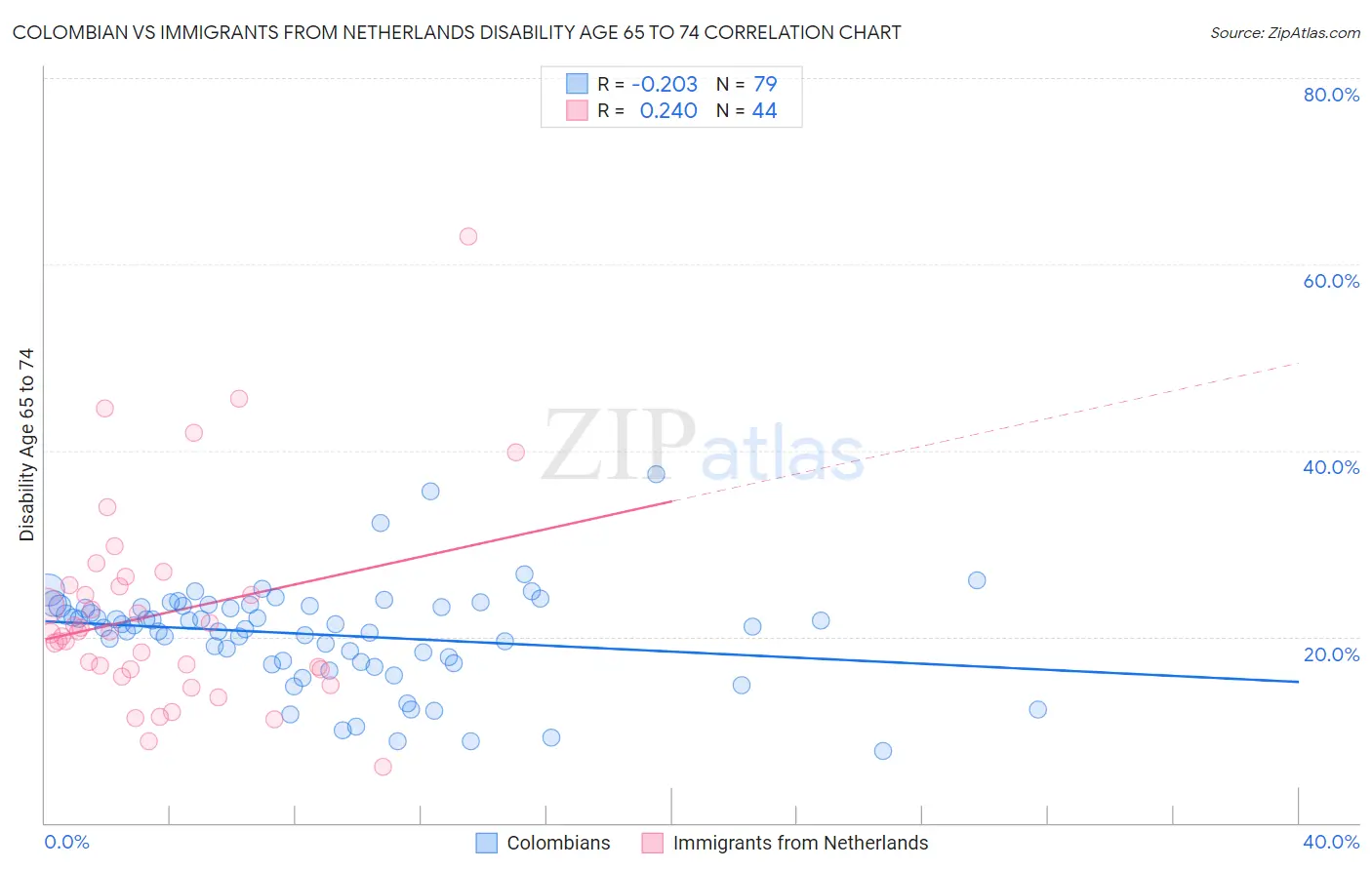 Colombian vs Immigrants from Netherlands Disability Age 65 to 74