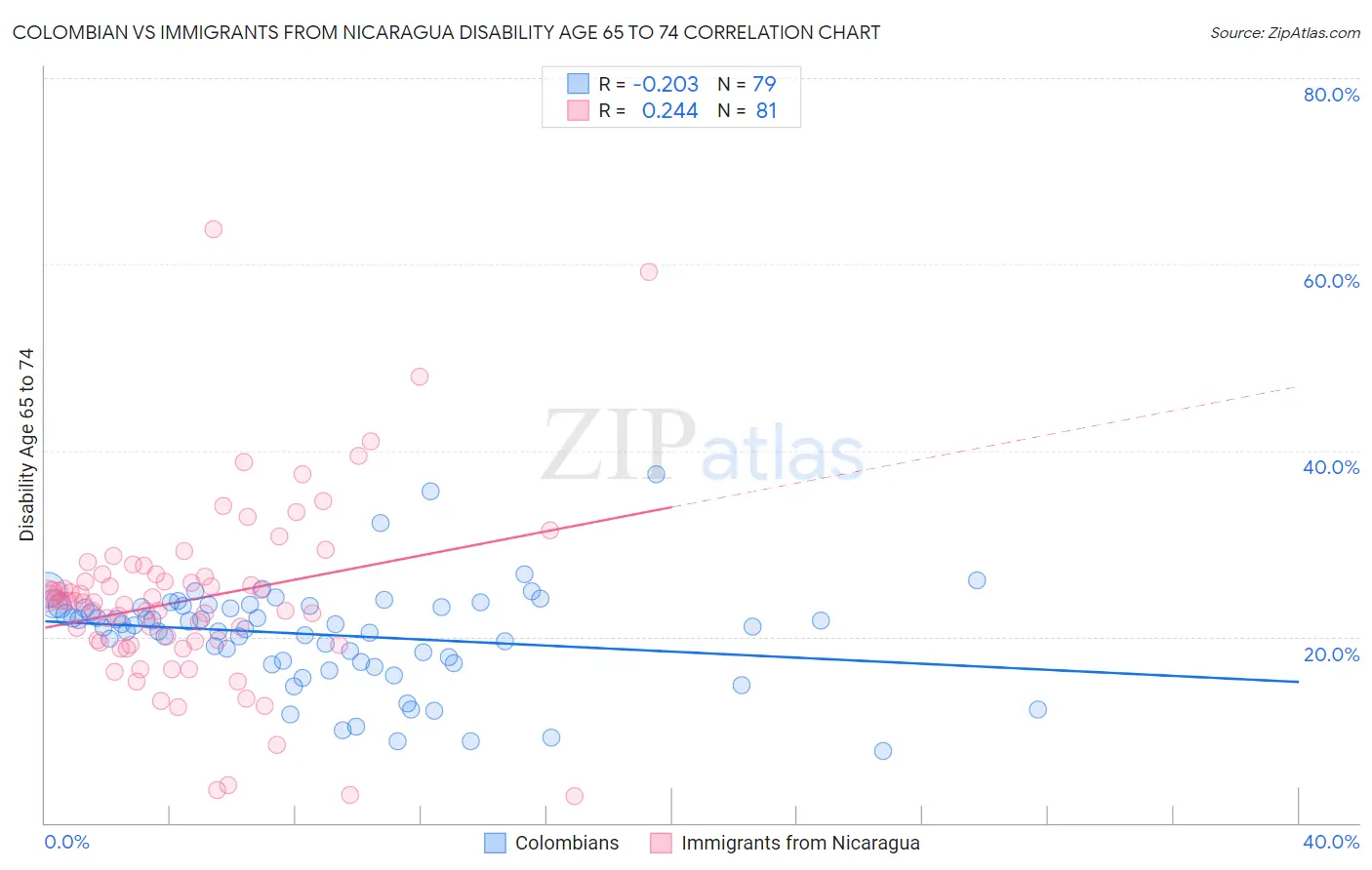 Colombian vs Immigrants from Nicaragua Disability Age 65 to 74
