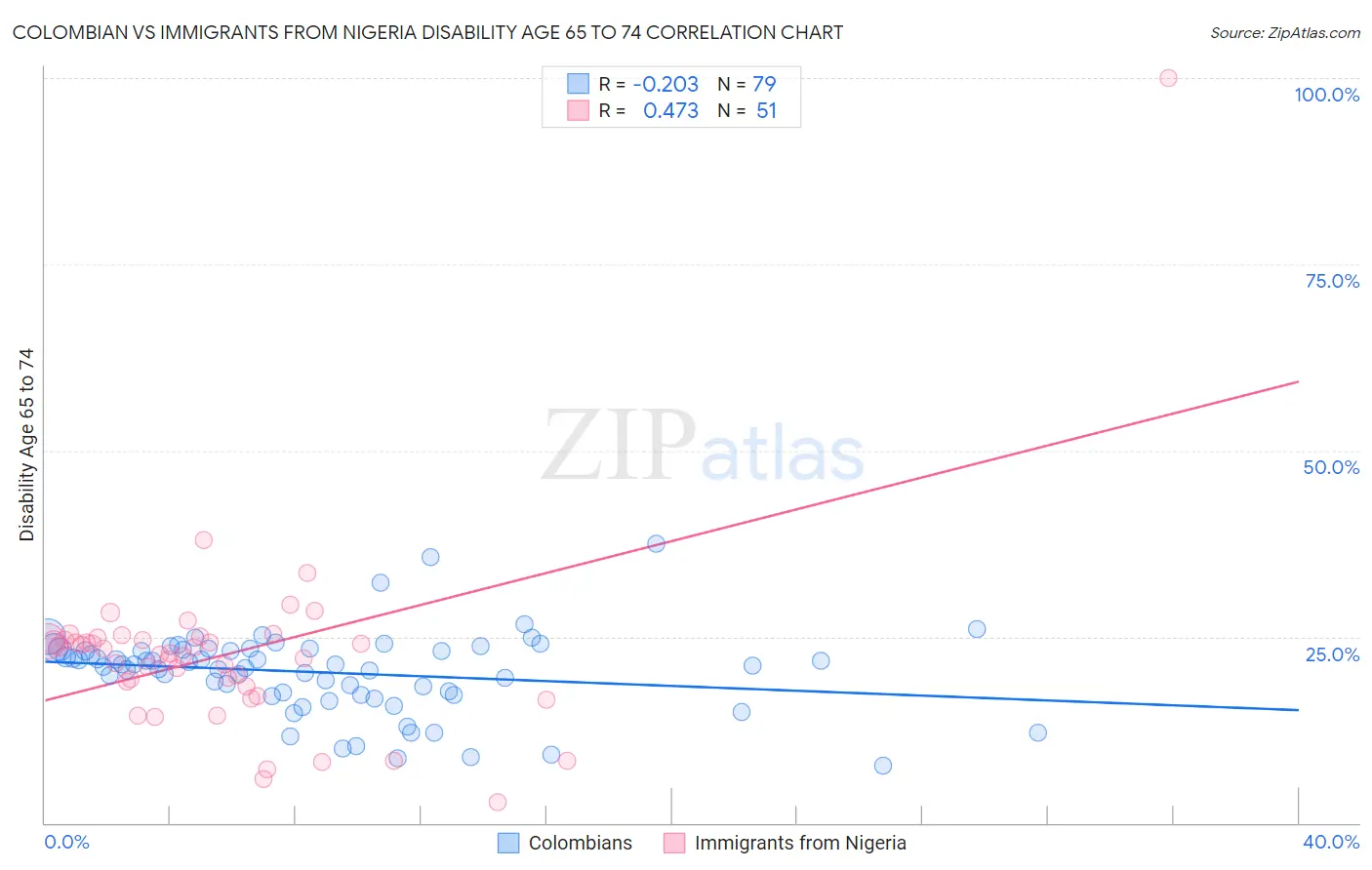 Colombian vs Immigrants from Nigeria Disability Age 65 to 74