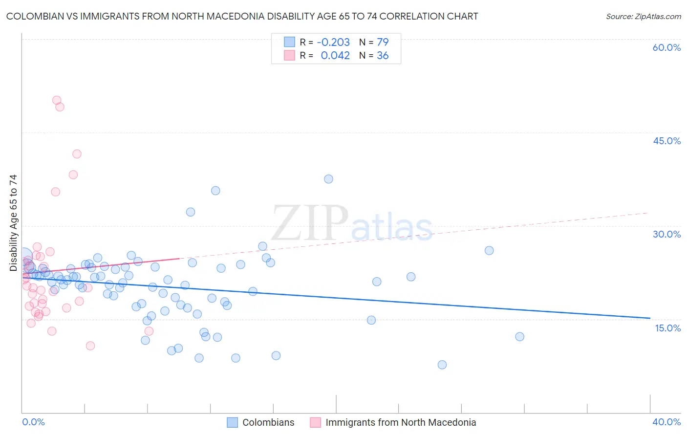 Colombian vs Immigrants from North Macedonia Disability Age 65 to 74