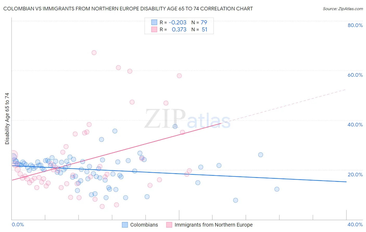 Colombian vs Immigrants from Northern Europe Disability Age 65 to 74