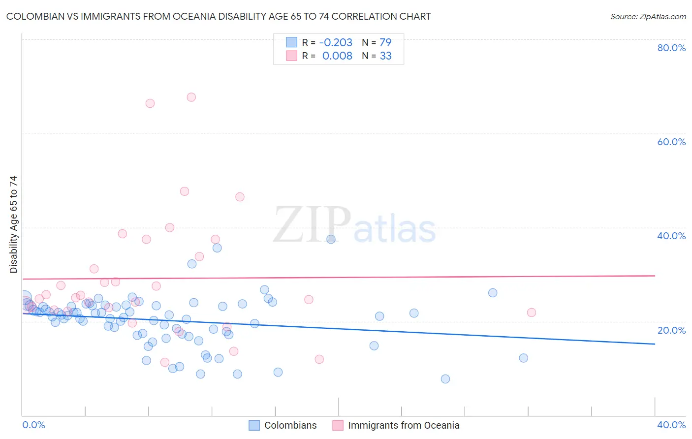 Colombian vs Immigrants from Oceania Disability Age 65 to 74