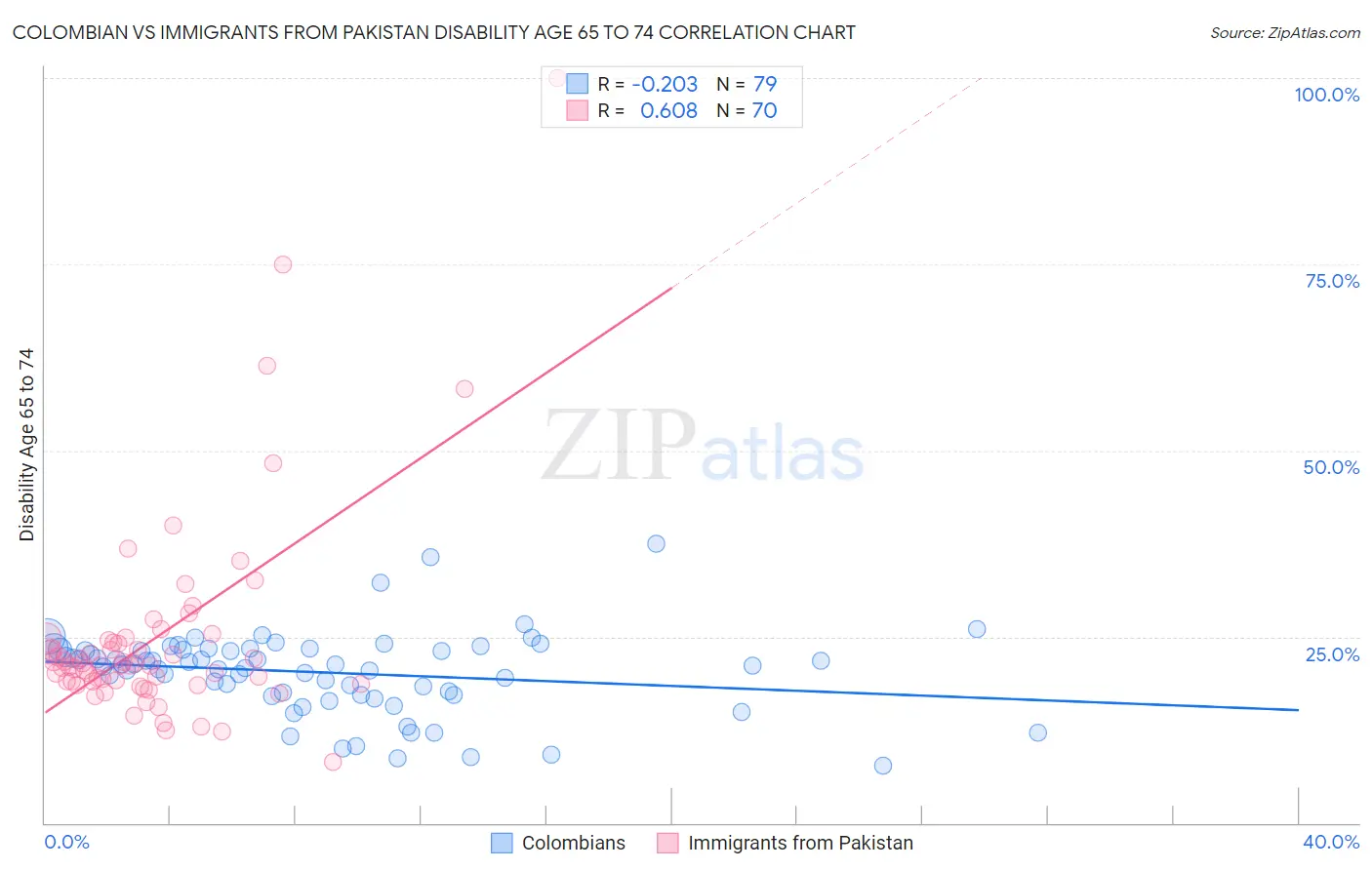 Colombian vs Immigrants from Pakistan Disability Age 65 to 74