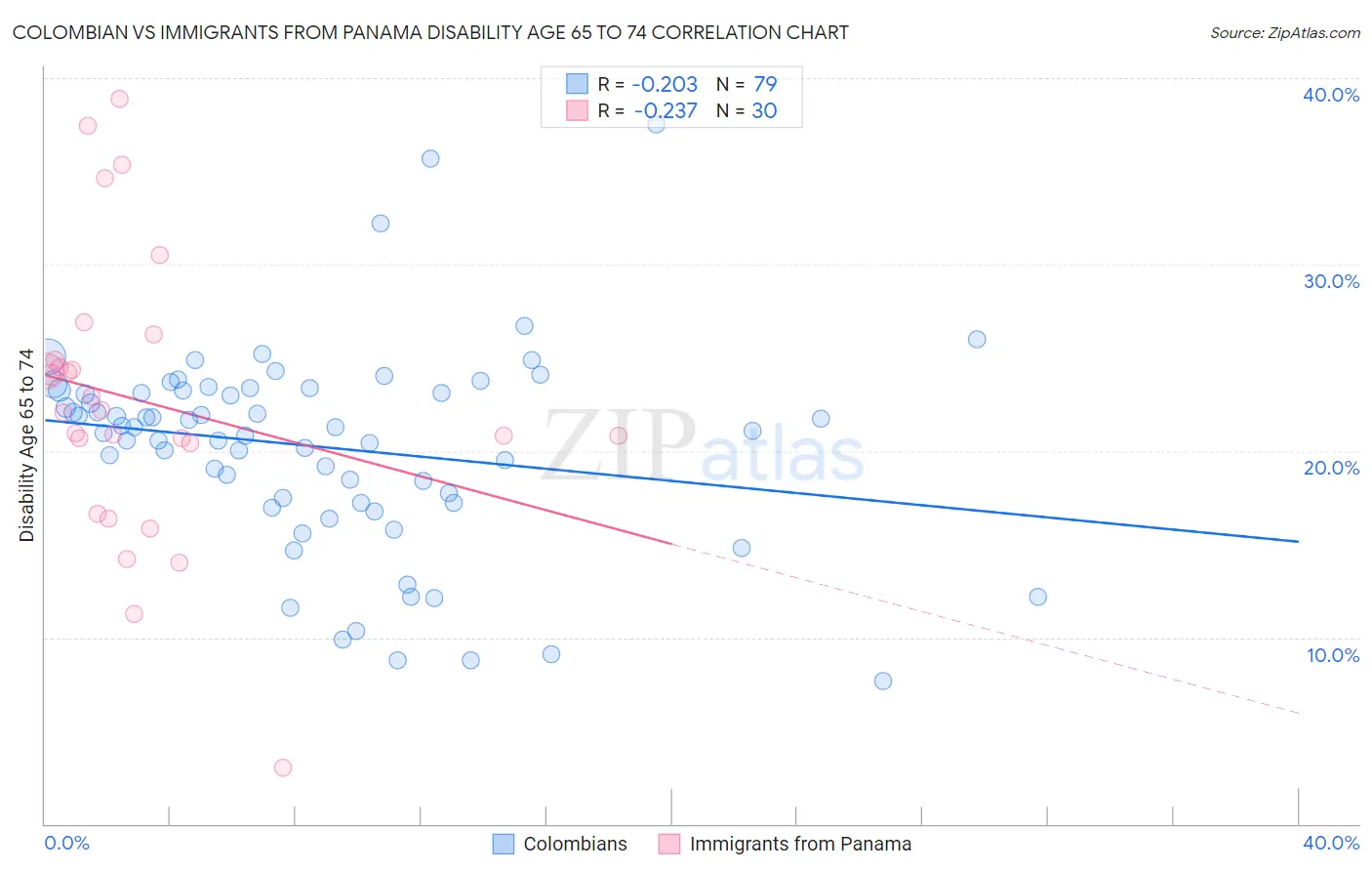 Colombian vs Immigrants from Panama Disability Age 65 to 74