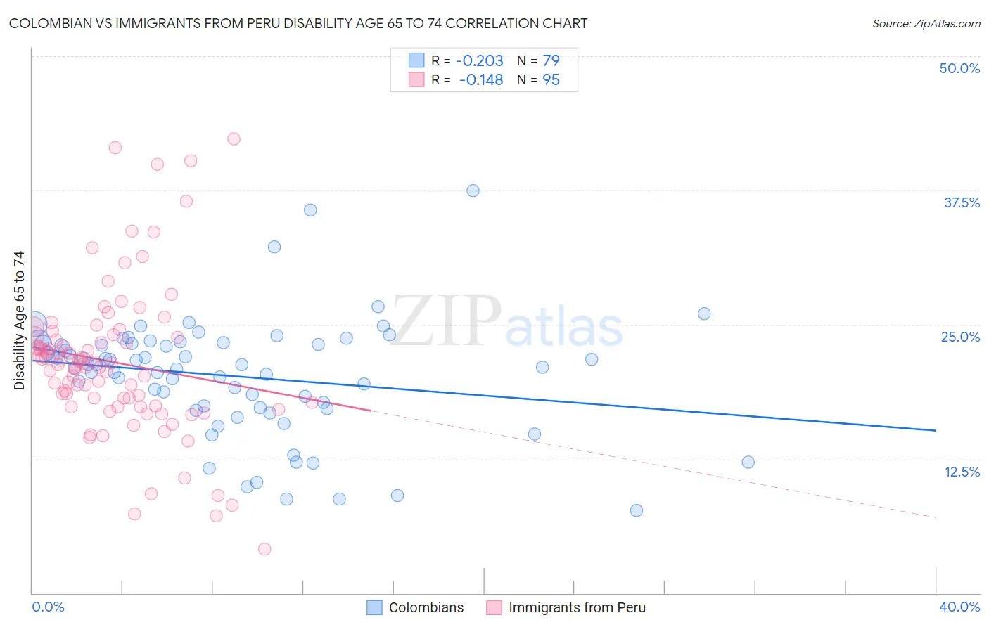 Colombian vs Immigrants from Peru Disability Age 65 to 74