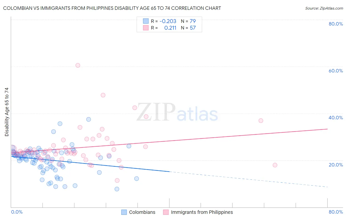 Colombian vs Immigrants from Philippines Disability Age 65 to 74