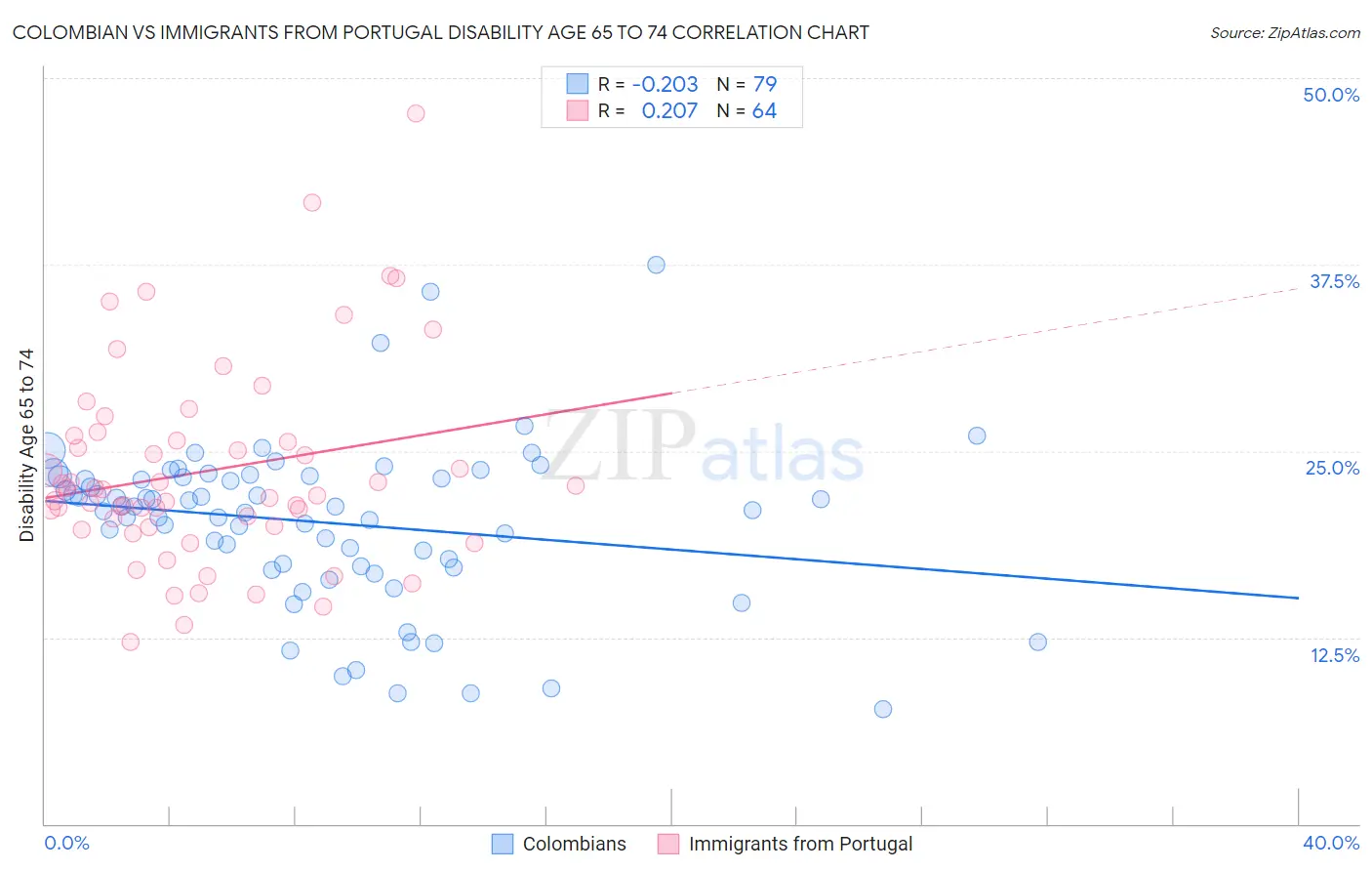 Colombian vs Immigrants from Portugal Disability Age 65 to 74