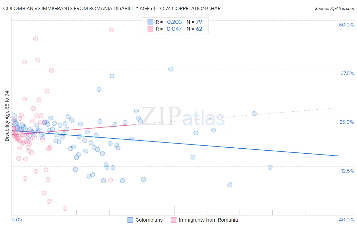 Colombian vs Immigrants from Romania Disability Age 65 to 74