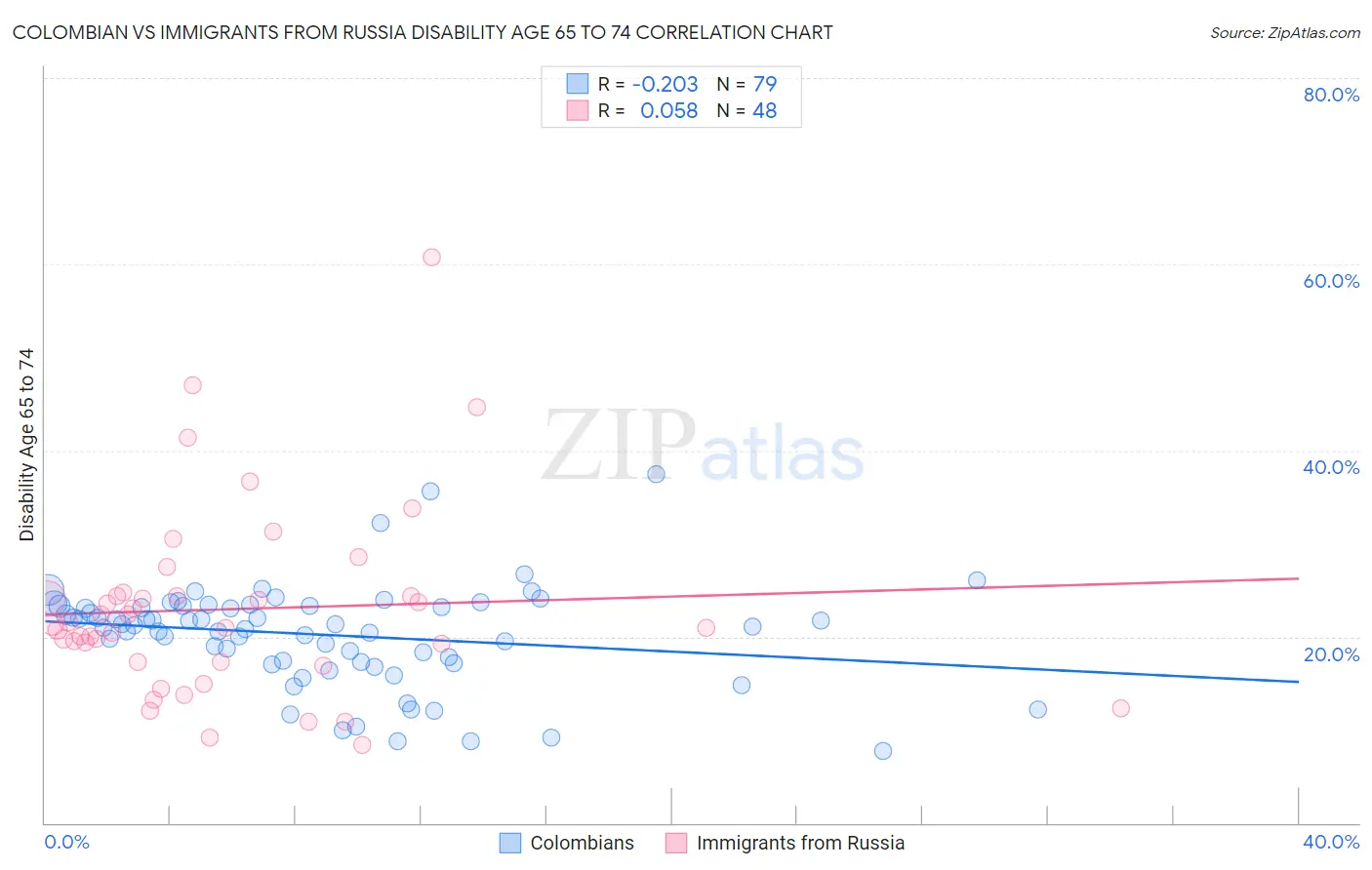 Colombian vs Immigrants from Russia Disability Age 65 to 74