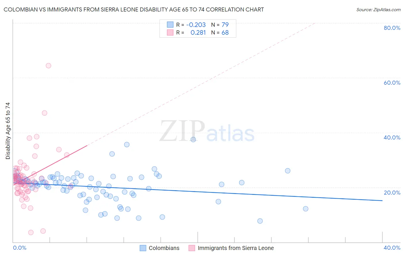 Colombian vs Immigrants from Sierra Leone Disability Age 65 to 74