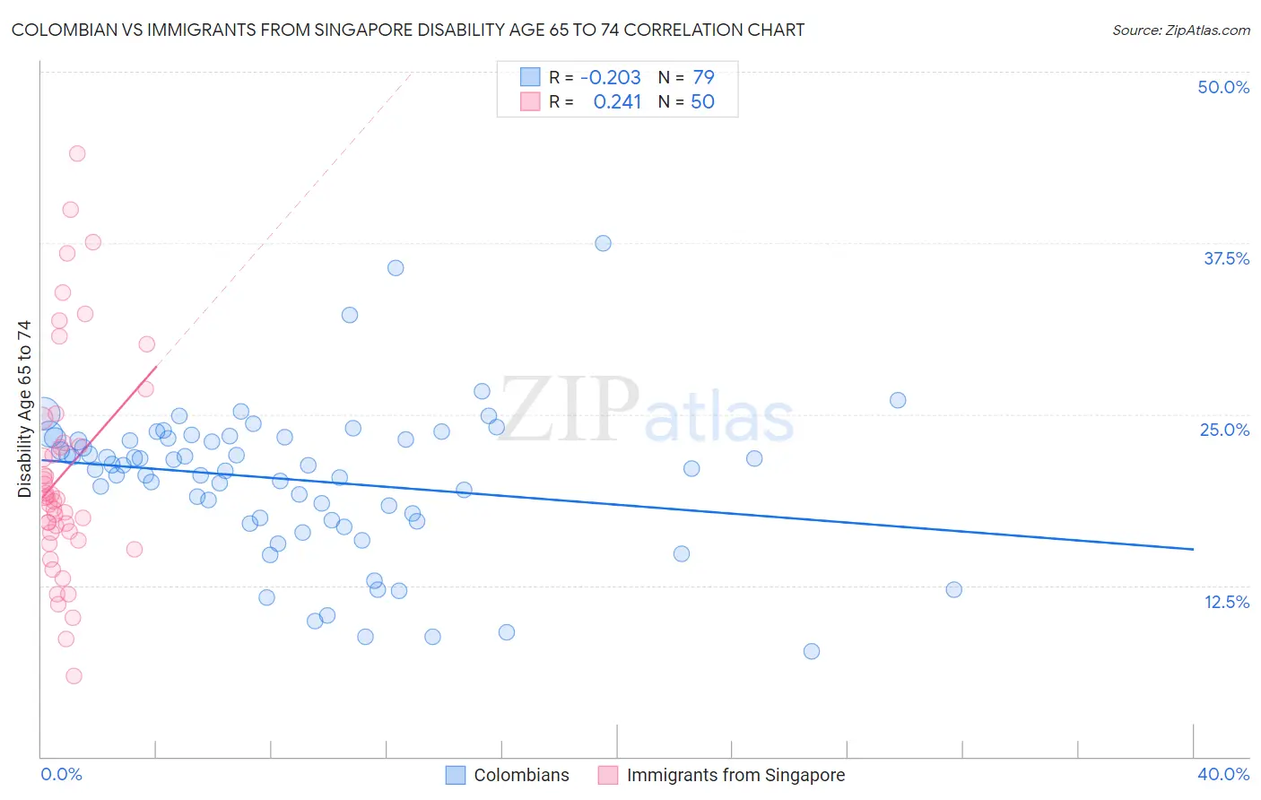 Colombian vs Immigrants from Singapore Disability Age 65 to 74