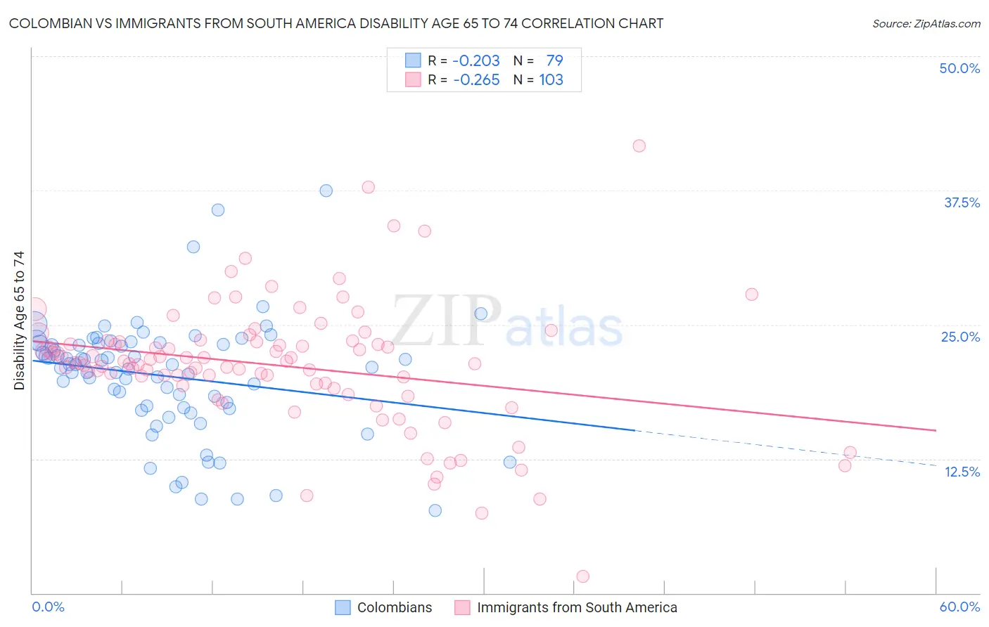 Colombian vs Immigrants from South America Disability Age 65 to 74