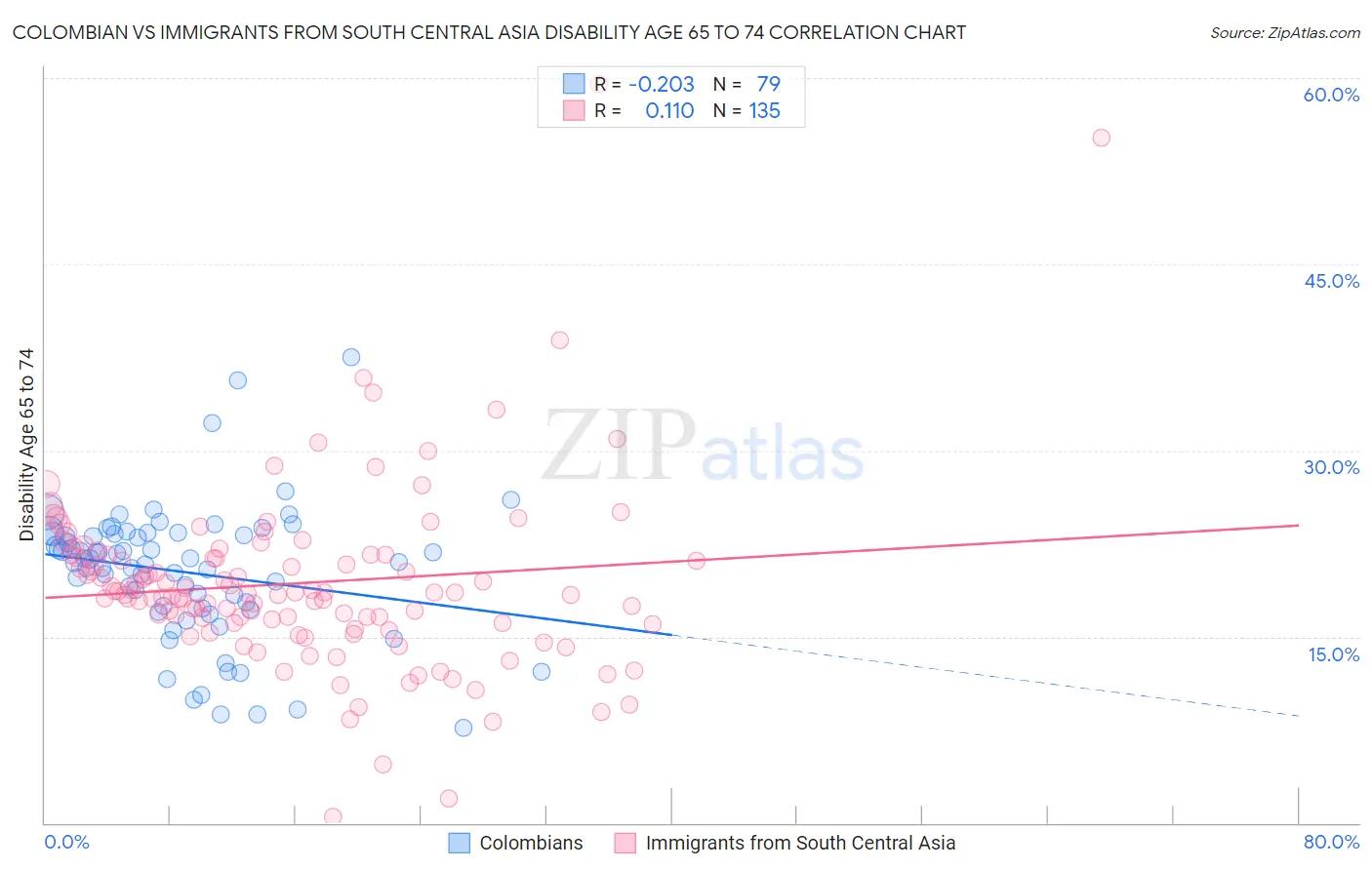 Colombian vs Immigrants from South Central Asia Disability Age 65 to 74