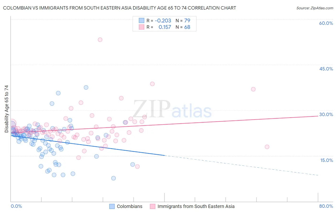 Colombian vs Immigrants from South Eastern Asia Disability Age 65 to 74