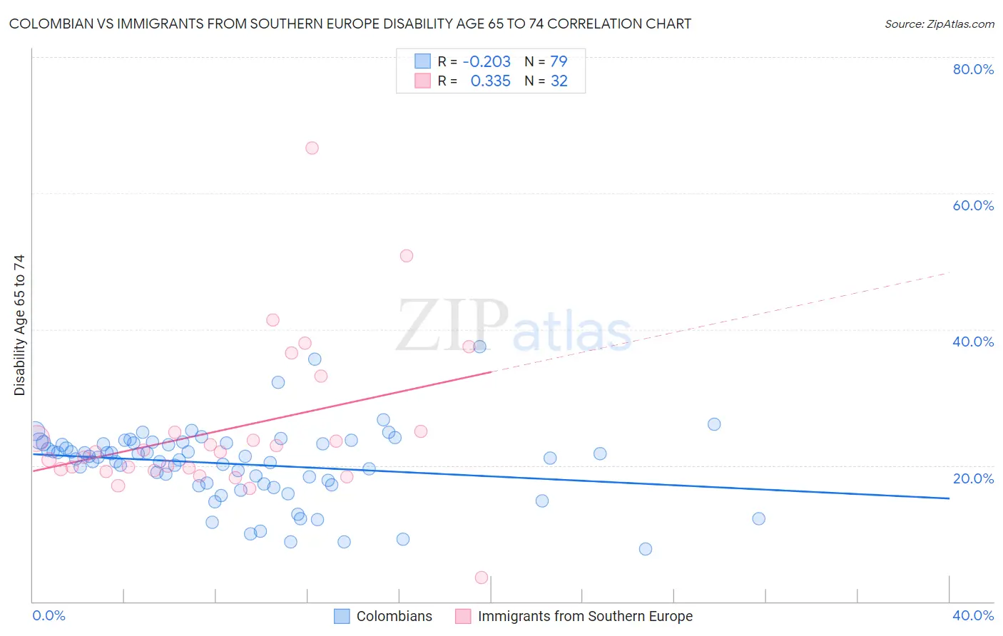 Colombian vs Immigrants from Southern Europe Disability Age 65 to 74