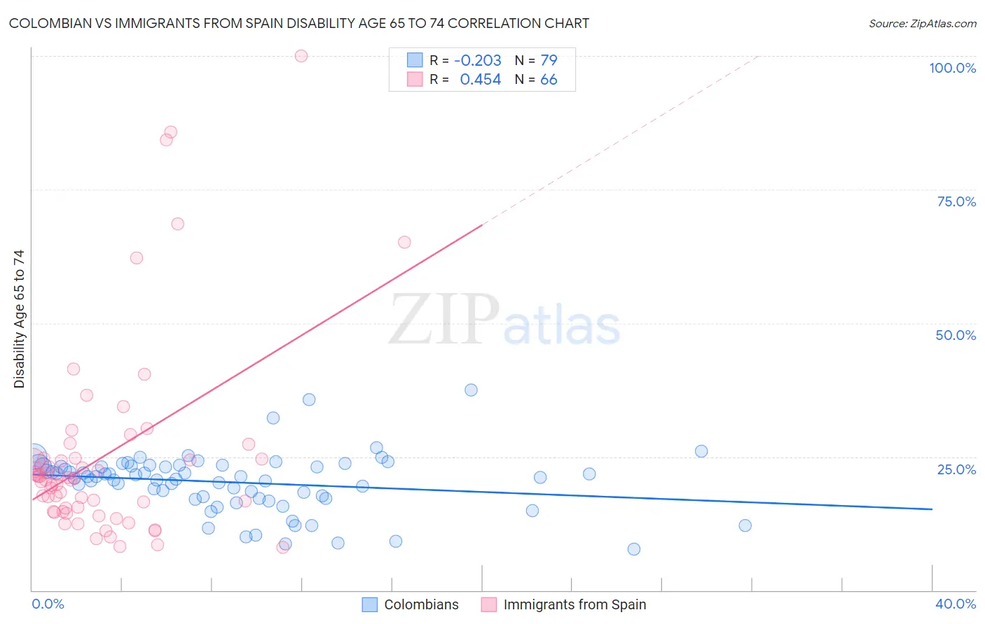 Colombian vs Immigrants from Spain Disability Age 65 to 74