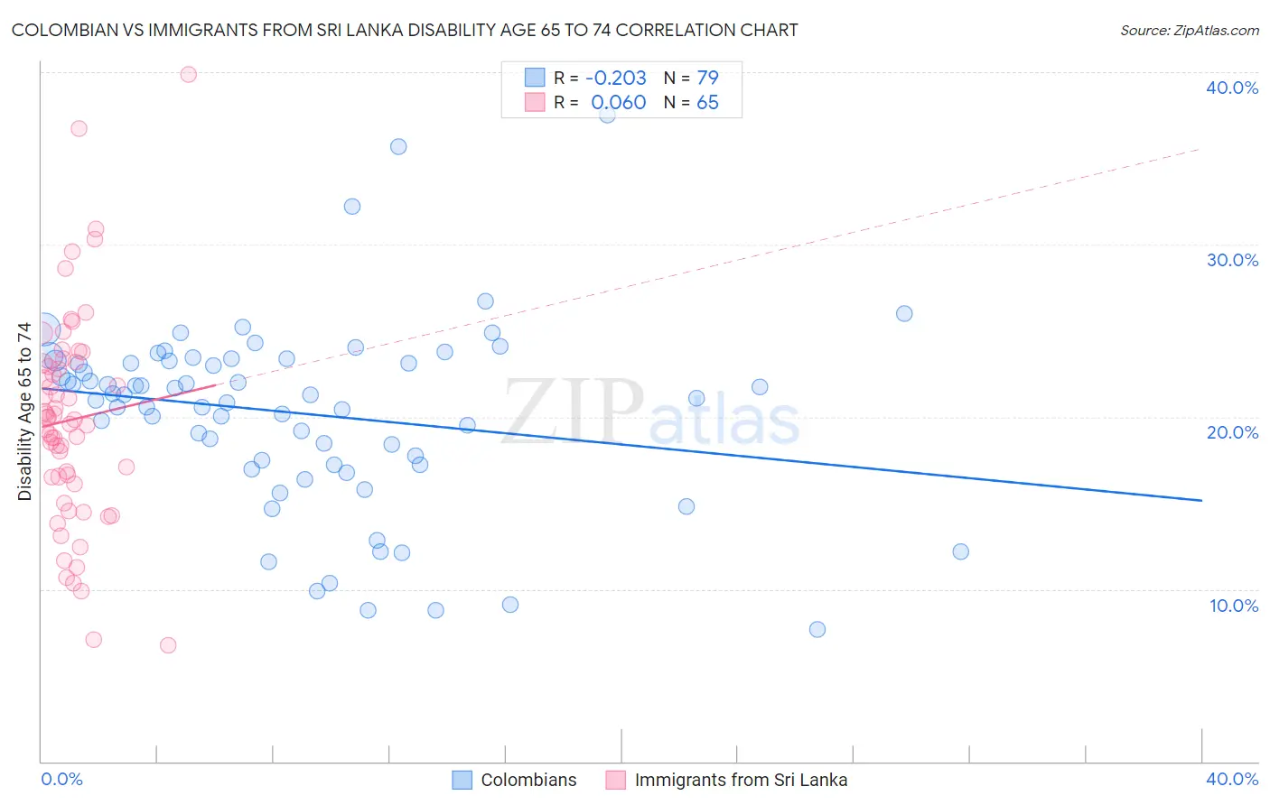 Colombian vs Immigrants from Sri Lanka Disability Age 65 to 74