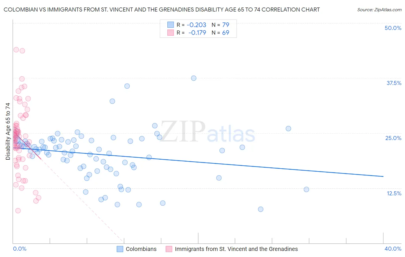 Colombian vs Immigrants from St. Vincent and the Grenadines Disability Age 65 to 74