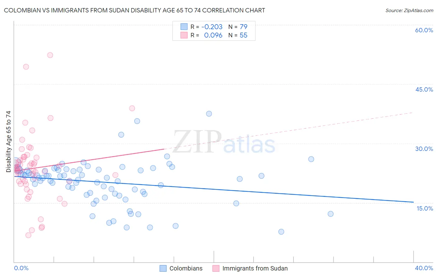 Colombian vs Immigrants from Sudan Disability Age 65 to 74