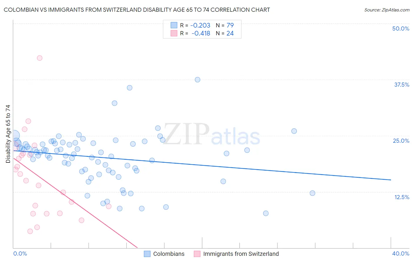 Colombian vs Immigrants from Switzerland Disability Age 65 to 74