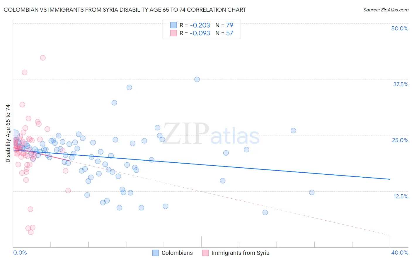 Colombian vs Immigrants from Syria Disability Age 65 to 74