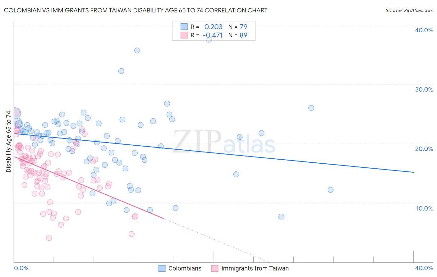 Colombian vs Immigrants from Taiwan Disability Age 65 to 74